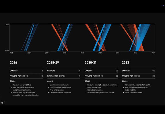 Mars opportunites de lancement - © SpaceX