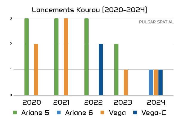 Chiffres lancements Kourou 2020-2024 Ariane 6 et Vega-C  © Pulsar Spatial