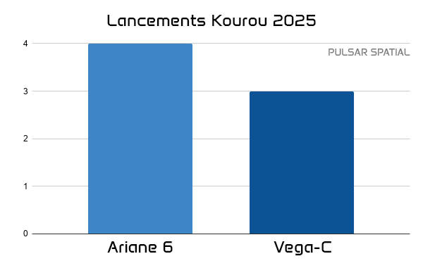 Chiffres lancements Kourou 2025 Ariane 6 et Vega-C  © Pulsar Spatial