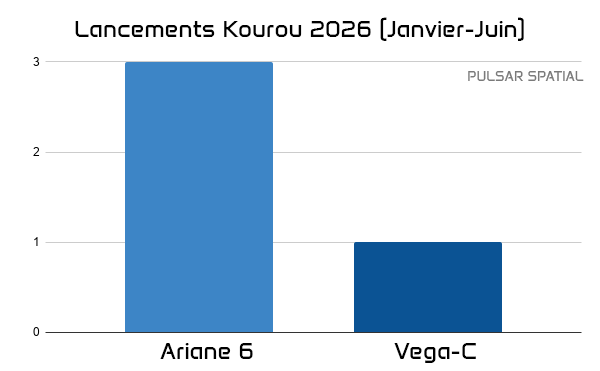 Chiffres lancements Kourou Ariane 6 et Vega-C janvier juin 2026  © Pulsar Spatial