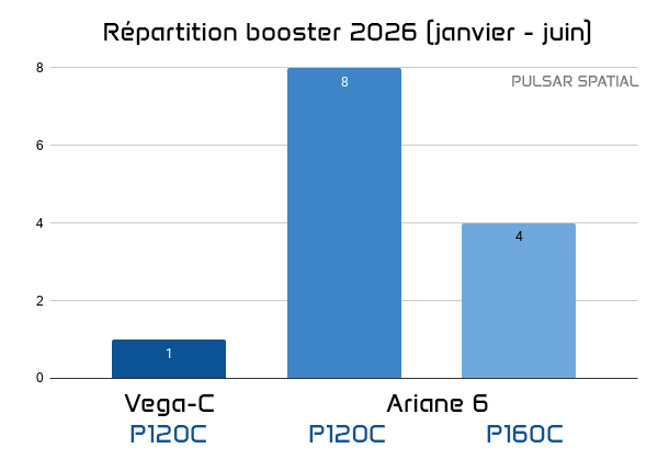 Chiffres boosters Ariane 6 et Vega-C janvier juin 2026  © Pulsar Spatial