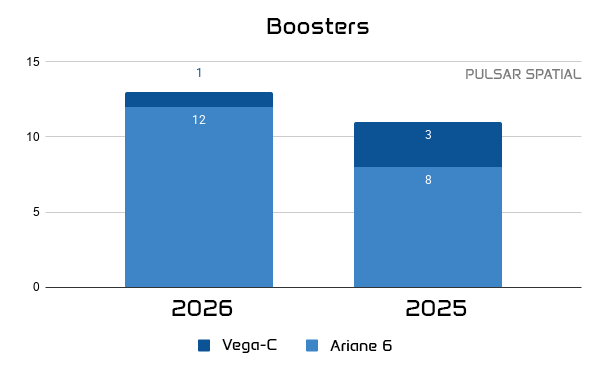 Chiffres boosters Ariane 6 et Vega-C janvier juin 2026  © Pulsar Spatial